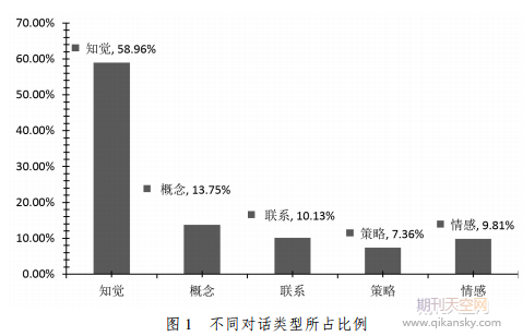 观众在自然博物馆的对话内容研究