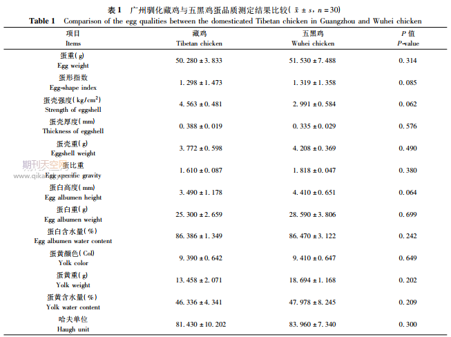 广州驯化藏鸡与五黑鸡蛋品质及营养成分比较分析