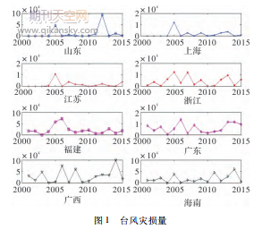 基于信息扩散的东南沿海台风灾害风险评估