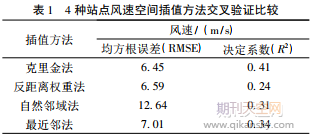 基于站点实测风速的中国台风大风重现期估计