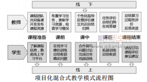 项目化混合式教学模式在高职《计算机导论》教学中的应用