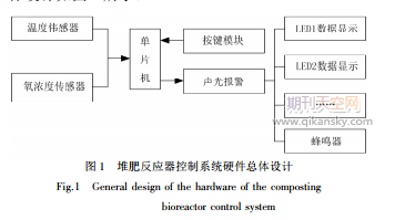 好氧堆肥反应器内部在线监测控制系统设计