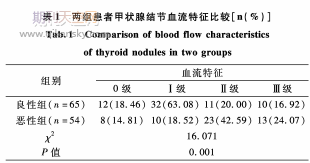 甲状腺结节的血流特征对其良恶性鉴别的价值