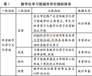 数字化学习型城市评价指标体系框架的构建