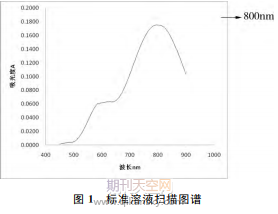 含铵草酸氧钒溶液中全钒含量检测方法研究