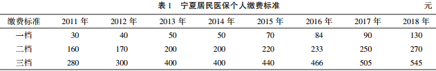 基于筹资政策调整的宁夏城乡医保居民卫生服务利用研究