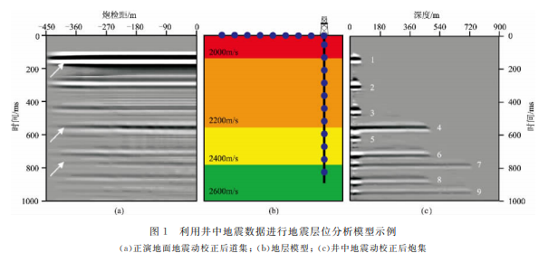 井中地震技术：连接多种油气勘探方法的桥梁