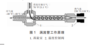 涡流冷却技术在机械加工中的应用