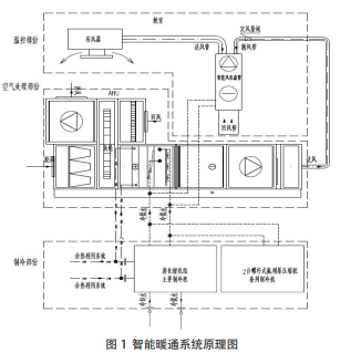 船舶居住舱室智能暖通系统设计