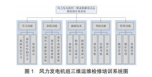 浅析风力发电机组三维虚拟解剖式运维检修培训系统设计与开发