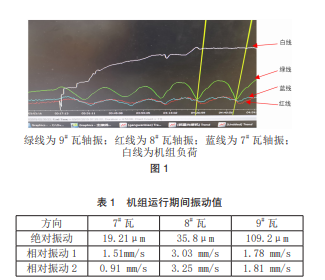 浅析汽轮发电机组励磁小轴振动分析与处理