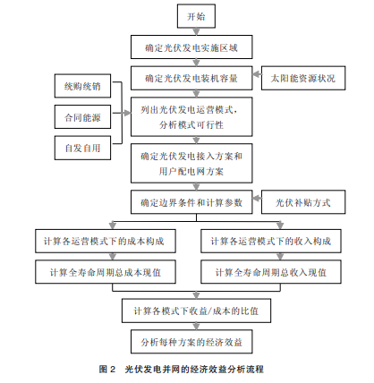 光伏发电并网的经济效益分析