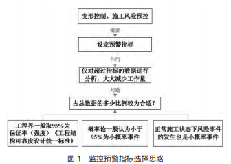 建筑深基坑支护施工的要点及施工管理探究