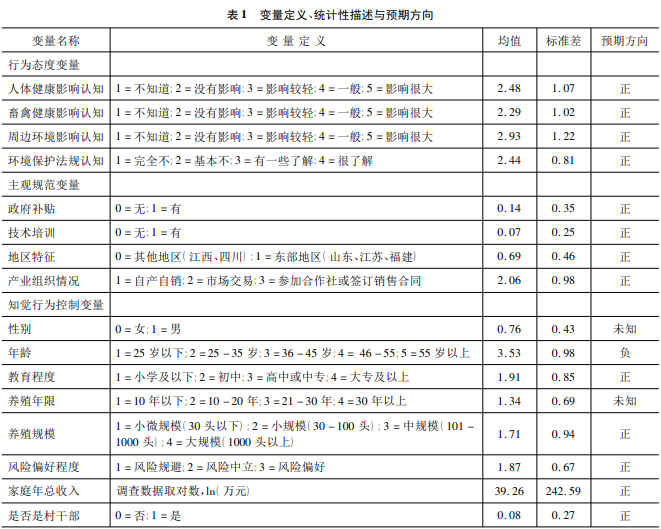 农户畜禽养殖污染无害化处理意愿与行为一致性分析※———以 5省754户生猪养殖户为例