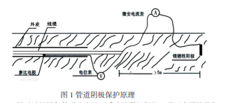 城镇燃气管道设计及防腐问题处理研究