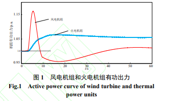 高风电渗透率系统的模糊自适应虚拟惯量控制