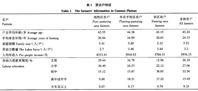 高寒生态脆弱区农户对气候变化的感知 ——以甘南高原为例