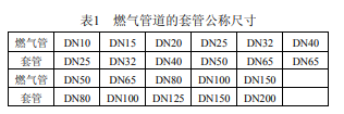 关于燃气管道添加套管的探讨