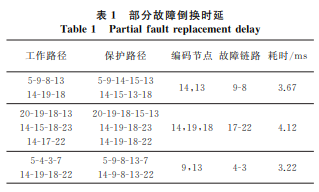 电力通信网中基于网络编码的跨层保护算法