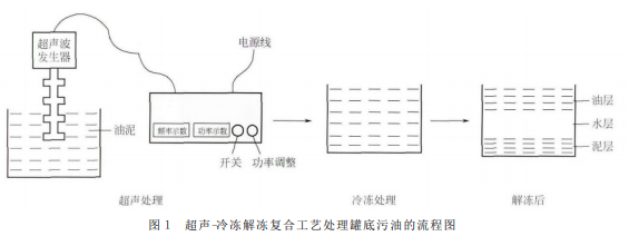 超声－冷冻解冻法处理罐底污油