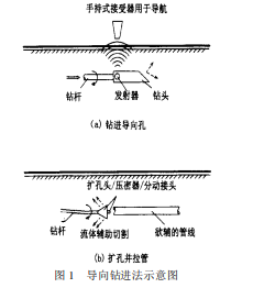 地下燃气管道导向钻进非开挖敷设技术