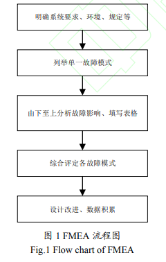 基于FMECA的智能电能表关键元器件风险评估