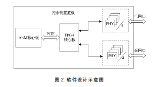 基于HSR技术的环网冗余装置研究