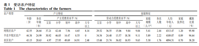 高寒生态脆弱区气候变化对农户生计的脆弱性影响评价———以甘南高原为例