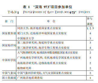 地球圈层相互作用中的深海过程和深海记录( I):研究进展与成果