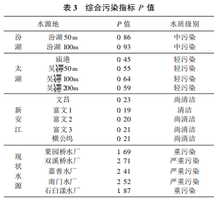 嘉兴市引水工程可选水源地水质研究