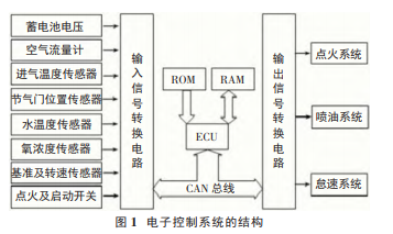 基于自动控制系统的汽车电子技术分析