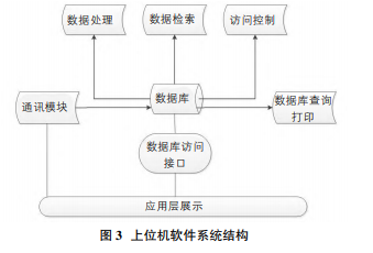 船用柴油机SCR监控系统设计