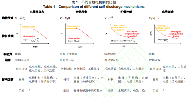超级电容器自放电的研究进展