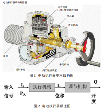 浅谈电动执行器的选型应用及发展趋势