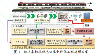 轨道车辆零碳感知压电俘能工程建模及分析