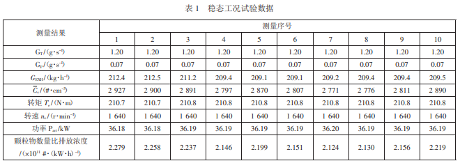 国六柴油机颗粒物数量排放测量结果的不确定度评定