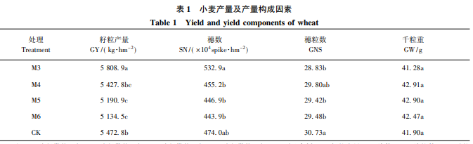 秸秆带状覆盖对西北旱地小麦籽粒灌浆速率和产量的影响