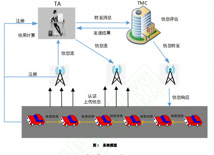 具备匿名性和信任评估的车联网数据转发方案