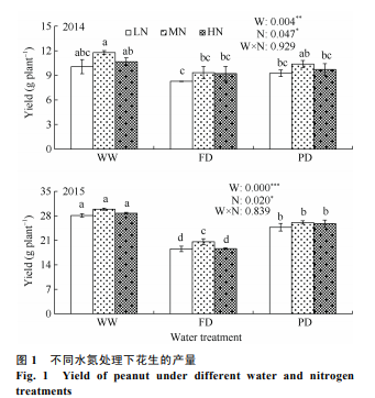 不同生育期干旱与氮肥施用对花生氮素吸收利用的影响