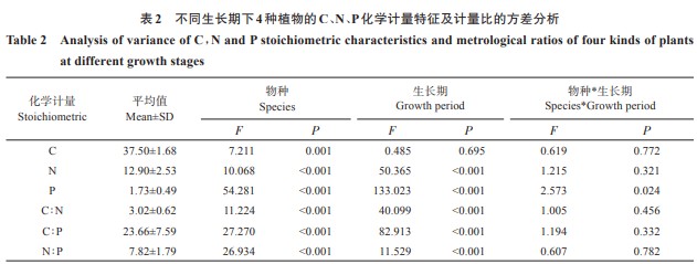 荒漠短命植物不同生长期化学计量特征与生境土壤因子关系分析