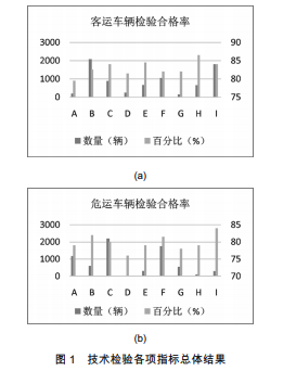 基于单因素的道路运输车辆技术指标分析研究