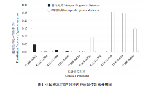 基于ITS条形码鉴定拟石莲属多肉植物