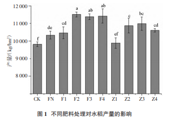 基于鄂北区域的两种水稻缓控释肥用量研究