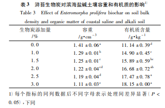 浒苔生物炭对滨海盐碱土壤改良的效果及途径