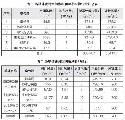 某城市污水厂臭气收集系统改造方案设计