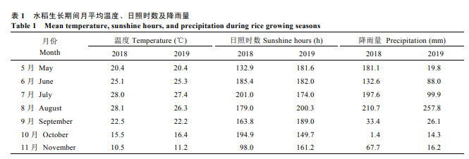 淮北地区麦茬机插优质食味粳稻氮肥减量的精确运筹