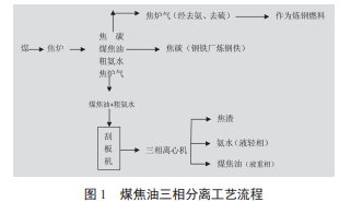 论煤焦油的三相分离