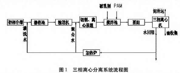 三相卧螺离心机在罐底油泥清洗工艺中的应用