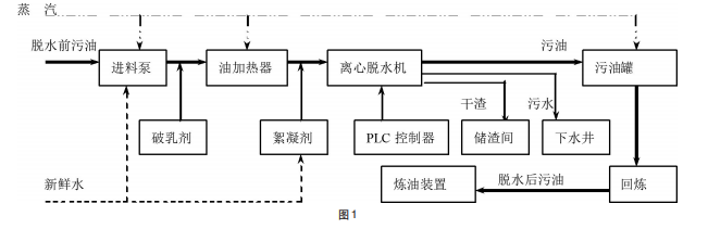 三相离心机在重污油脱水中的应用