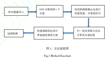 轴承早期微弱故障特征提取的新方法